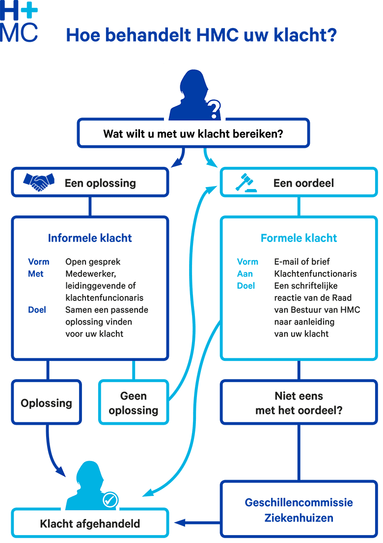 klachtenprocedure hmc
