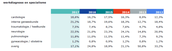 werkdiagnose per specialisme